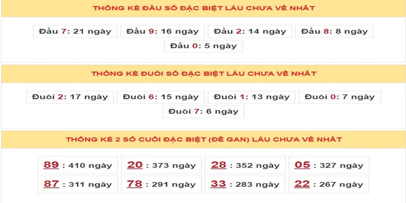 Minh họa cách thống kê những cặp số có tỷ lệ trúng cao