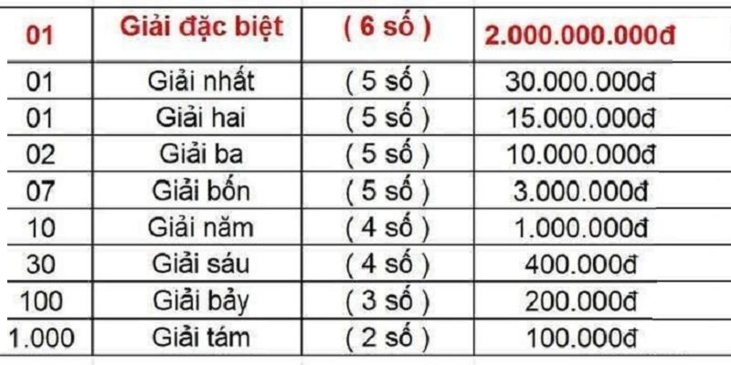 Xổ số miền Trung có cơ cấu giải thưởng lớn